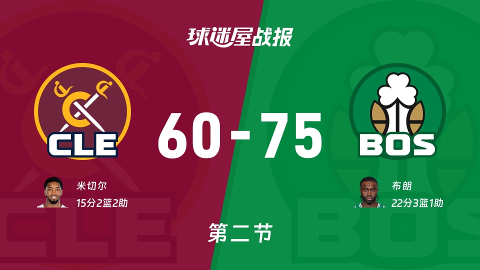 骑士vs凯尔特人:次节战罢,骑士60-75凯尔特人,布朗得到22分 骑士vs凯尔特人:次节战罢,骑士60-75凯尔特人,布朗得到22分