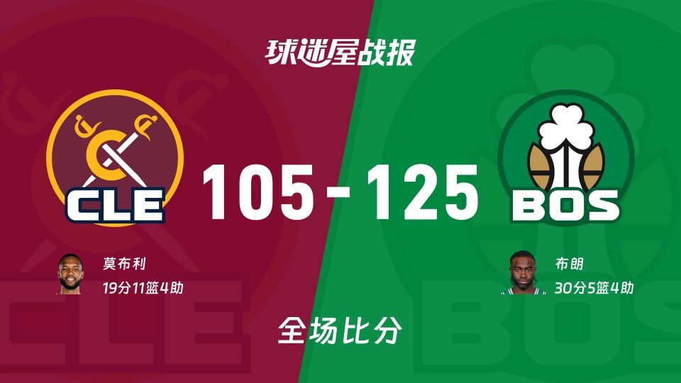 NBA骑士vs凯尔特人战报:105-125,布朗30+5+4 NBA骑士vs凯尔特人战报:105-125,布朗30+5+4