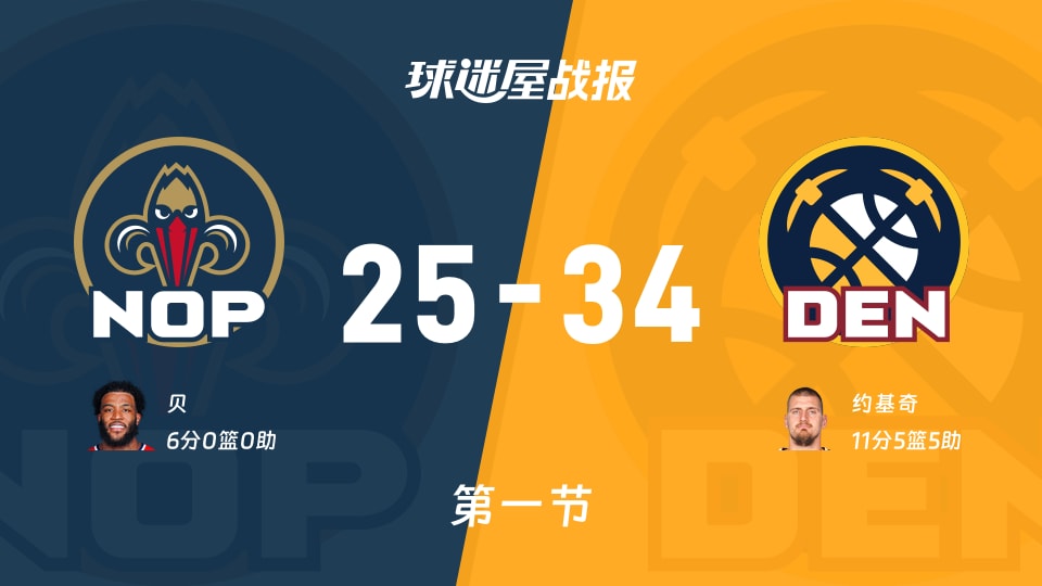 鹈鹕vs掘金:第一节完,鹈鹕25-34掘金,约基奇得到11分 鹈鹕vs掘金:第一节完,鹈鹕25-34掘金,约基奇得到11分