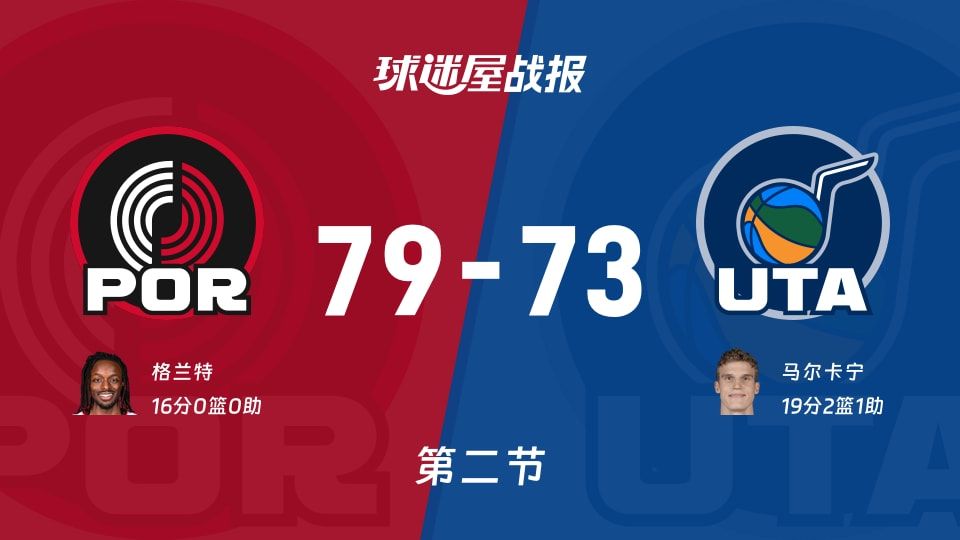 NBA常规赛:开拓者半场领先爵士6分,格兰特得到16分,马尔卡宁得到19分 NBA常规赛:开拓者半场领先爵士6分,格兰特得到16分,马尔卡宁得到19分