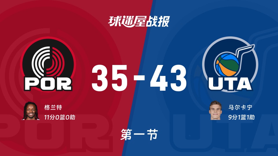 NBA常规赛:爵士第一节领先开拓者8分,马尔卡宁得到9分,格兰特得到11分 NBA常规赛:爵士第一节领先开拓者8分,马尔卡宁得到9分,格兰特得到11分