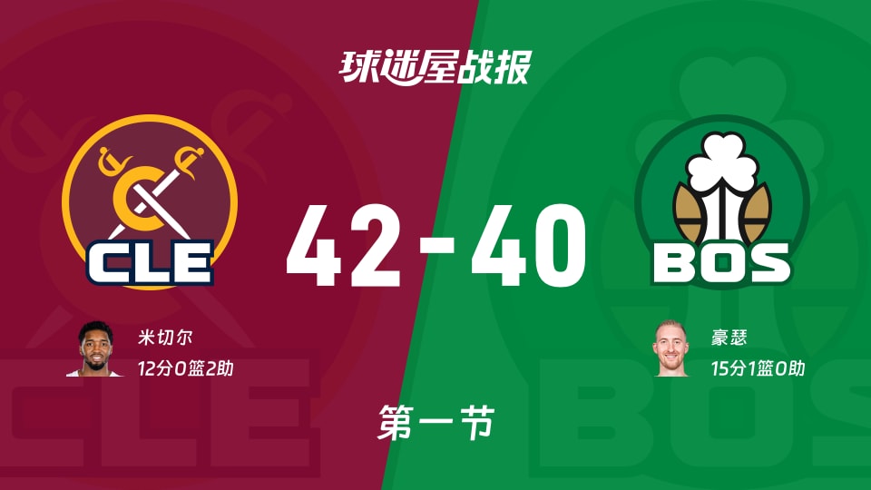 骑士vs凯尔特人:首节结束,骑士42-40凯尔特人,豪瑟得到15分 骑士vs凯尔特人:首节结束,骑士42-40凯尔特人,豪瑟得到15分