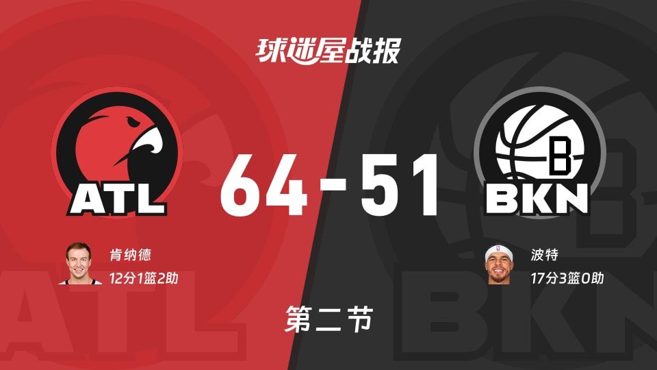 NBA常规赛:第二节完,老鹰以64-51领先篮网,肯纳德12+1+2 NBA常规赛:第二节完,老鹰以64-51领先篮网,肯纳德12+1+2