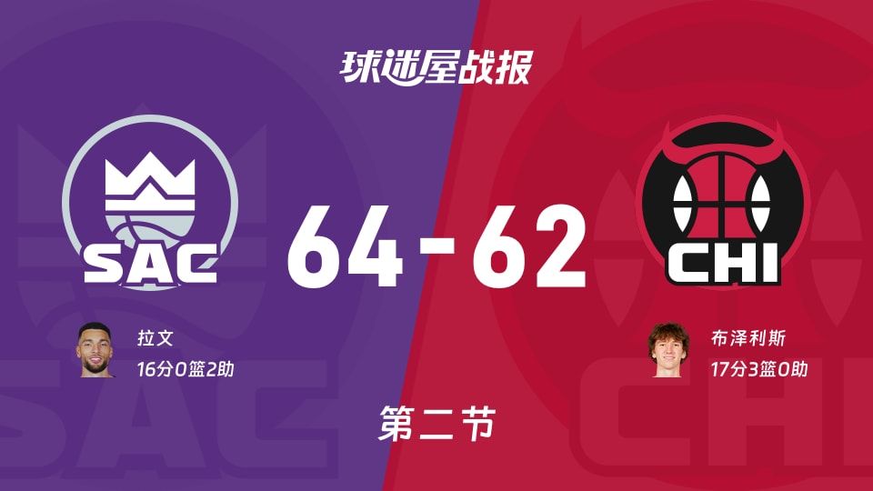 NBA常规赛：国王半场领先公牛2分，拉文得到16分，布泽利斯得到17分