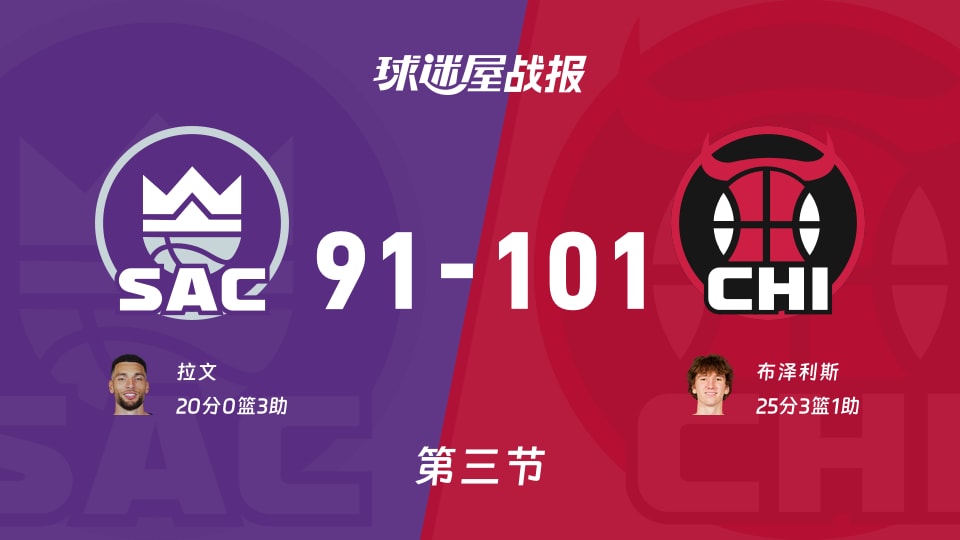 NBA常规赛:公牛三节领先国王10分,布泽利斯得到25分,拉文得到20分 NBA常规赛:公牛三节领先国王10分,布泽利斯得到25分,拉文得到20分