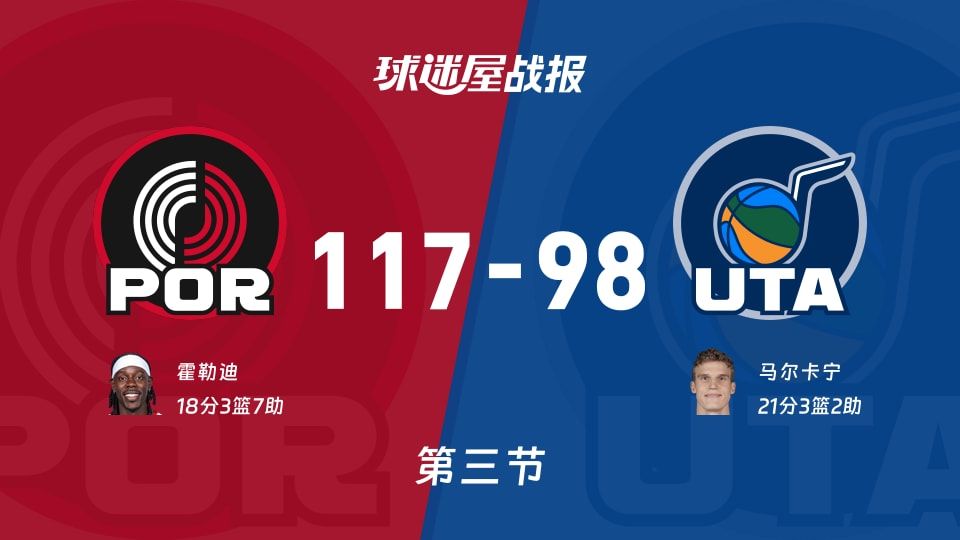 NBA常规赛：开拓者第三节领先爵士21分，霍勒迪得到18分，马尔卡宁得到21分