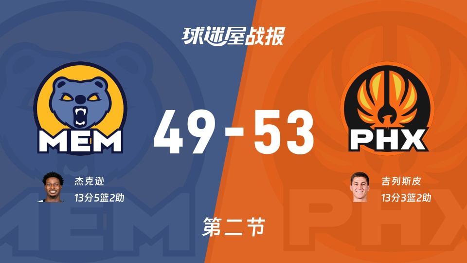 灰熊vs太阳:次节战罢,灰熊49-53太阳,吉列斯皮得到13分 灰熊vs太阳:次节战罢,灰熊49-53太阳,吉列斯皮得到13分