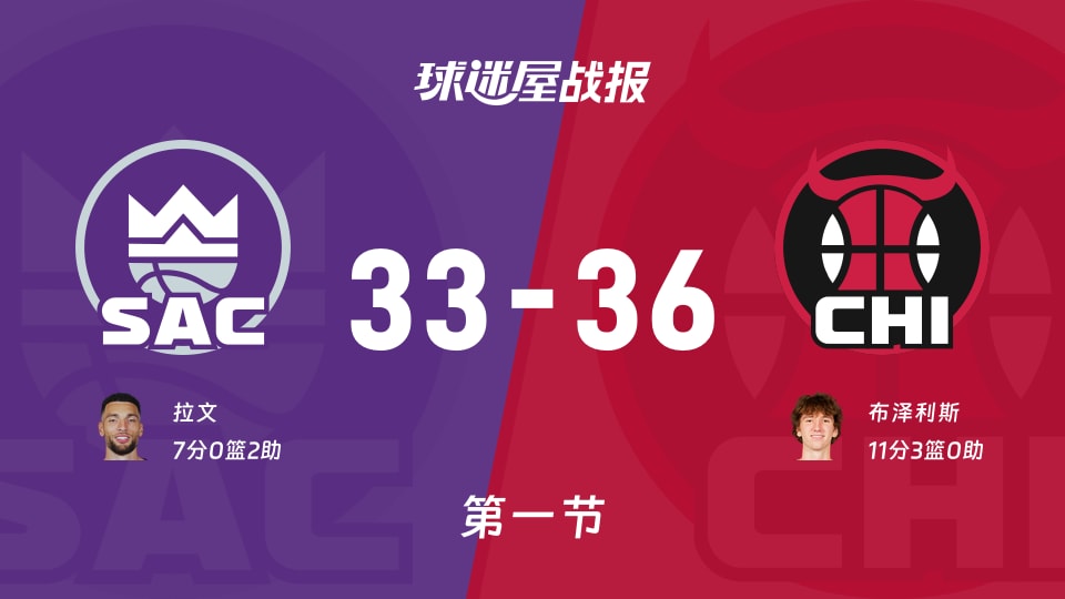 NBA常规赛:公牛首节领先国王3分,布泽利斯得到11分,拉文得到7分 NBA常规赛:公牛首节领先国王3分,布泽利斯得到11分,拉文得到7分