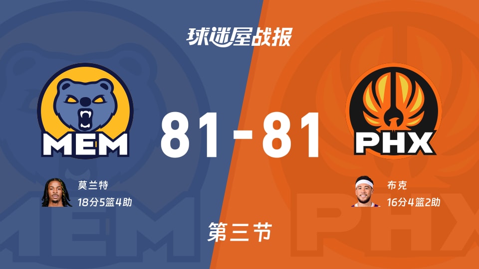 灰熊vs太阳:三节结束,灰熊81-81太阳,莫兰特得到18分 灰熊vs太阳:三节结束,灰熊81-81太阳,莫兰特得到18分