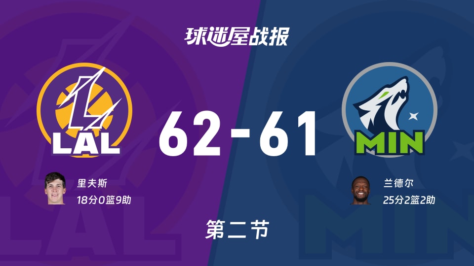 湖人vs森林狼:次节战罢,湖人62-61森林狼,兰德尔得到25分 湖人vs森林狼:次节战罢,湖人62-61森林狼,兰德尔得到25分