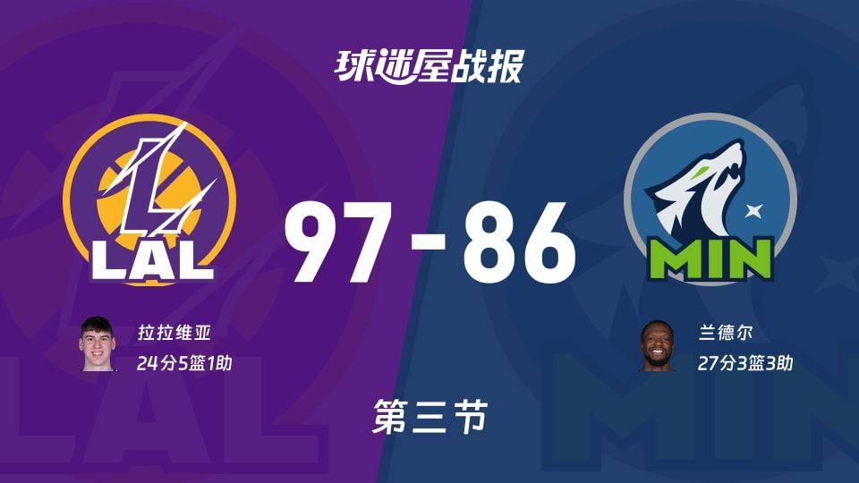 湖人vs森林狼:三节战罢,湖人97-86森林狼,兰德尔得到27分 湖人vs森林狼:三节战罢,湖人97-86森林狼,兰德尔得到27分