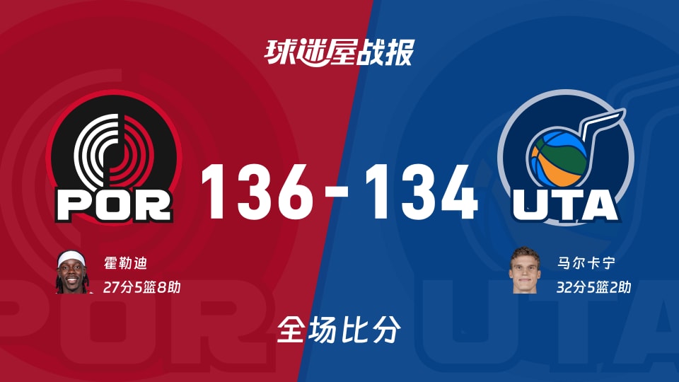 NBA开拓者vs爵士战报：136-134，霍勒迪27+5+8