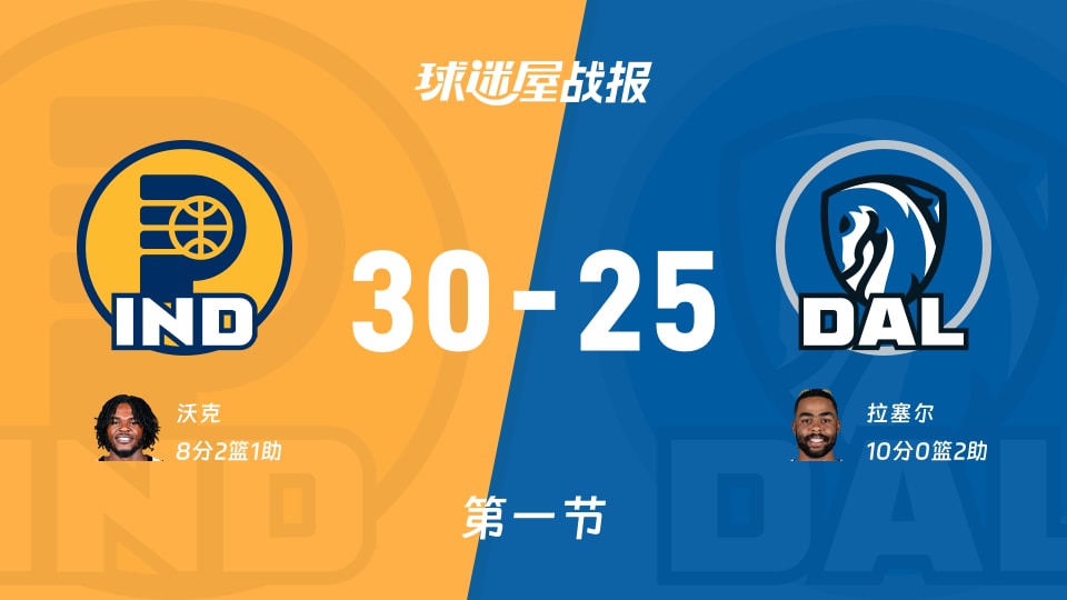 NBA常规赛:首节战罢,步行者以30-25领先独行侠,沃克8+2+1 NBA常规赛:首节战罢,步行者以30-25领先独行侠,沃克8+2+1