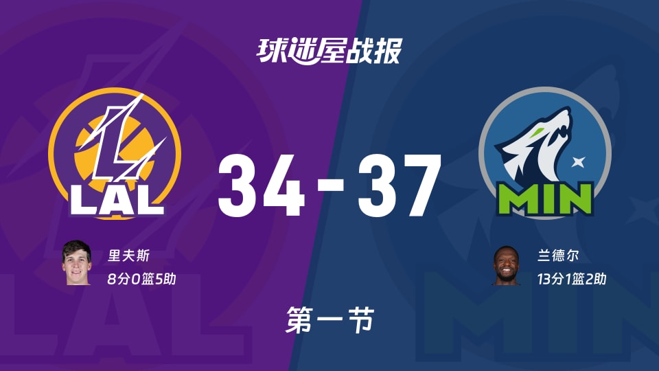 湖人vs森林狼第一节战报