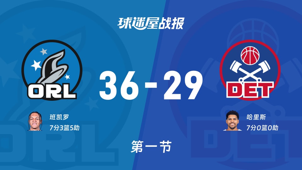 魔术vs活塞:首节战罢,魔术36-29活塞,哈里斯得到7分 魔术vs活塞:首节战罢,魔术36-29活塞,哈里斯得到7分