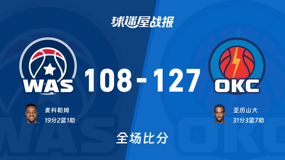 NBA常规赛:雷霆以127-108战胜奇才,亚历山大31+3+7 NBA常规赛:雷霆以127-108战胜奇才,亚历山大31+3+7