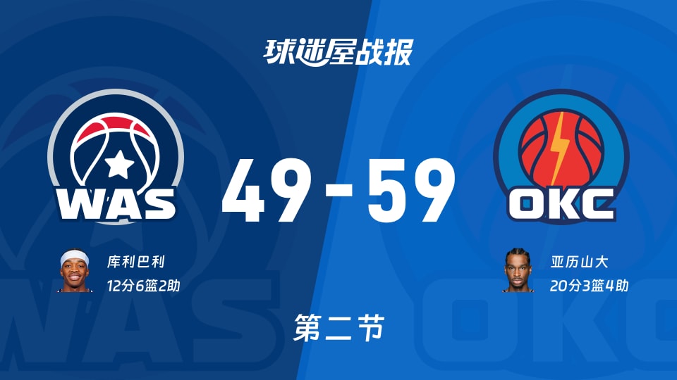 NBA常规赛:半场结束,雷霆以59-49领先奇才,亚历山大20+3+4 NBA常规赛:半场结束,雷霆以59-49领先奇才,亚历山大20+3+4