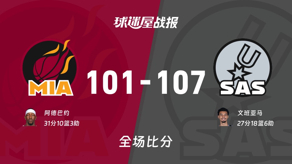 NBA常规赛:文班亚马27+18+6,马刺以107-101战胜热火 NBA常规赛:文班亚马27+18+6,马刺以107-101战胜热火