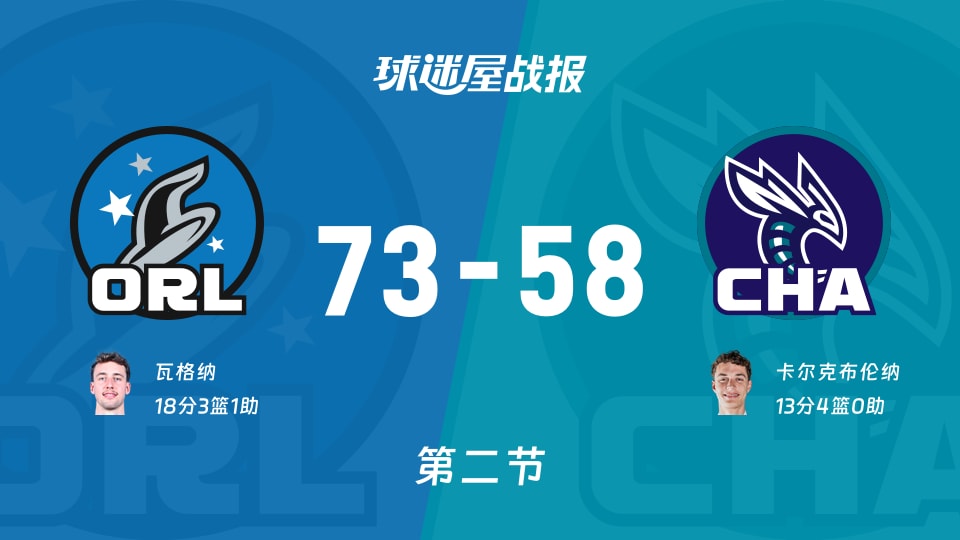 魔术vs黄蜂:次节结束,魔术73-58黄蜂,瓦格纳得到18分 魔术vs黄蜂:次节结束,魔术73-58黄蜂,瓦格纳得到18分