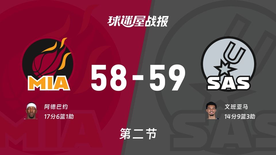 NBA常规赛：半场结束，马刺以59-58领先热火，文班亚马14+9+3
