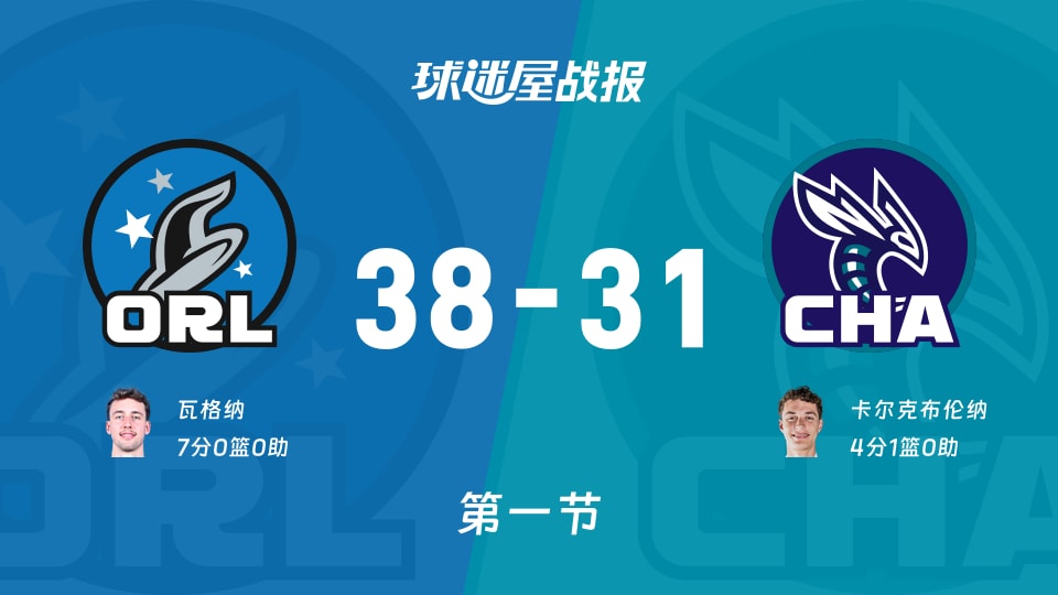 魔术vs黄蜂:首节结束,魔术38-31黄蜂,瓦格纳得到7分 魔术vs黄蜂:首节结束,魔术38-31黄蜂,瓦格纳得到7分