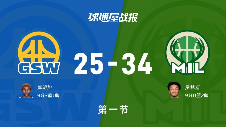 勇士vs雄鹿:首节结束,勇士25-34雄鹿,罗林斯得到9分 勇士vs雄鹿:首节结束,勇士25-34雄鹿,罗林斯得到9分