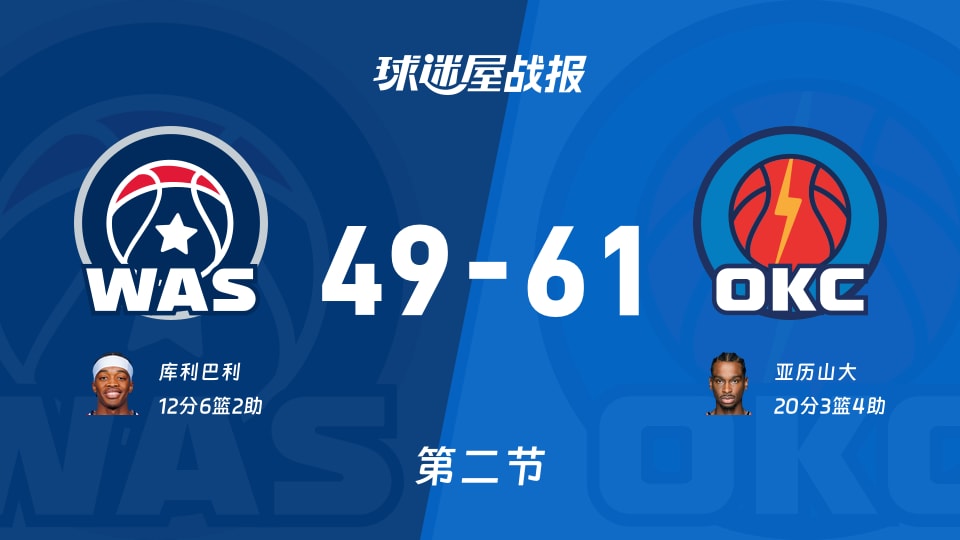 NBA常规赛:半场结束,雷霆以61-49领先奇才,亚历山大20+3+4 NBA常规赛:半场结束,雷霆以61-49领先奇才,亚历山大20+3+4