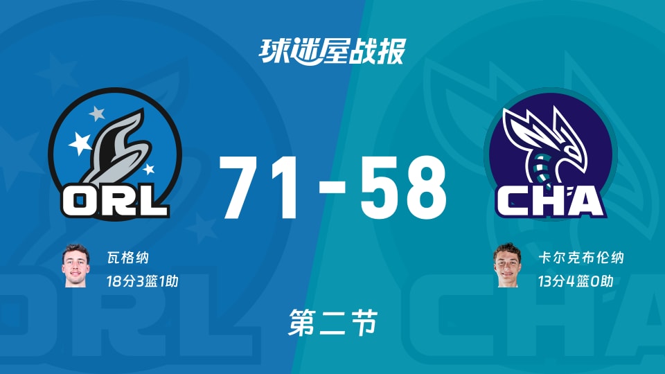 魔术vs黄蜂：次节结束，魔术71-58黄蜂，瓦格纳得到18分