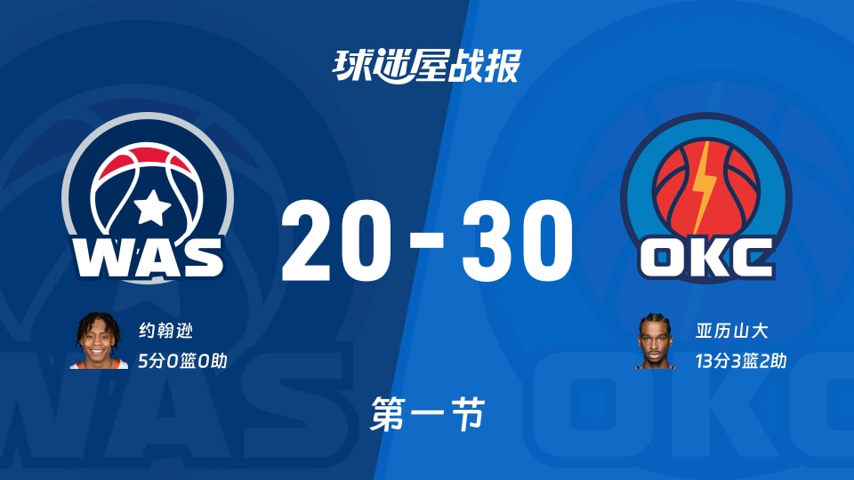 NBA常规赛:第一节完,雷霆以30-20领先奇才,亚历山大13+3+2 NBA常规赛:第一节完,雷霆以30-20领先奇才,亚历山大13+3+2