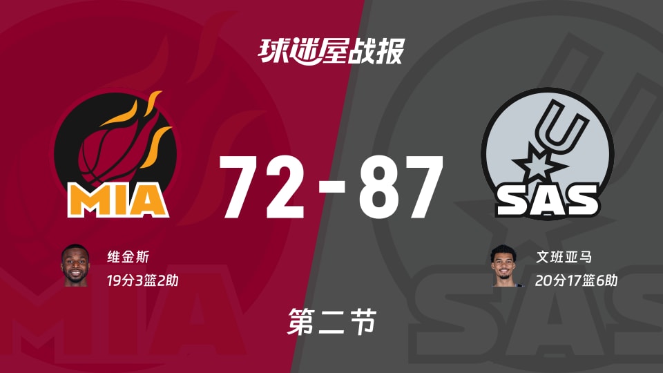 NBA常规赛:半场结束,马刺以87-72领先热火,文班亚马20+17+6 NBA常规赛:半场结束,马刺以87-72领先热火,文班亚马20+17+6