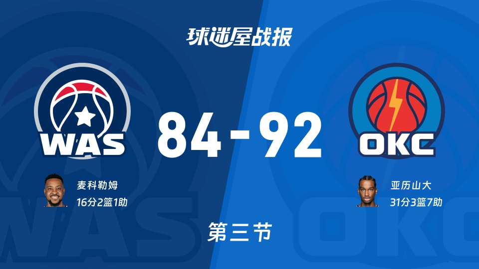 NBA常规赛:第三节完,雷霆以92-84领先奇才,亚历山大31+3+7 NBA常规赛:第三节完,雷霆以92-84领先奇才,亚历山大31+3+7