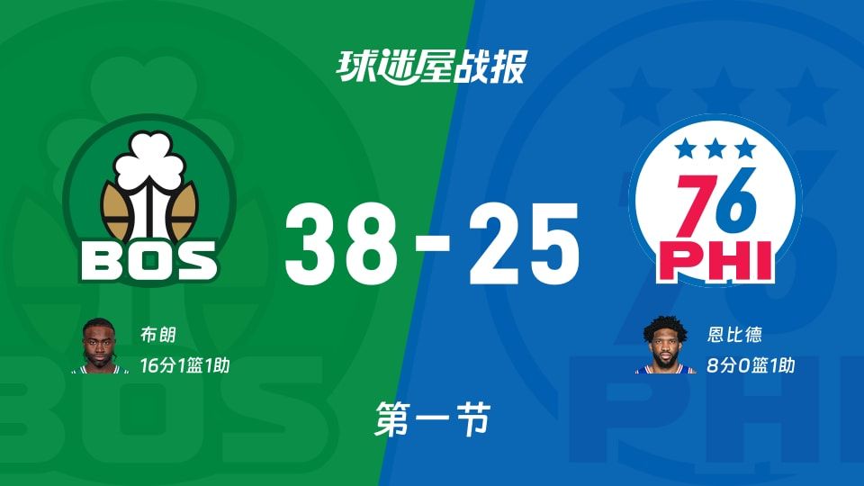 NBA常规赛:凯尔特人首节领先76人13分,布朗得到16分,恩比德得到8分 NBA常规赛:凯尔特人首节领先76人13分,布朗得到16分,恩比德得到8分