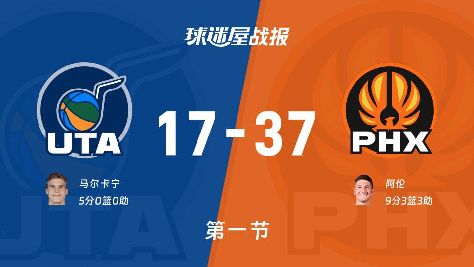NBA常规赛：太阳第一节领先爵士20分，阿伦得到9分，马尔卡宁得到5分