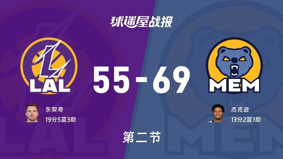 NBA常规赛:次节战罢,灰熊以69-55领先湖人,杰克逊13+2+1 NBA常规赛:次节战罢,灰熊以69-55领先湖人,杰克逊13+2+1