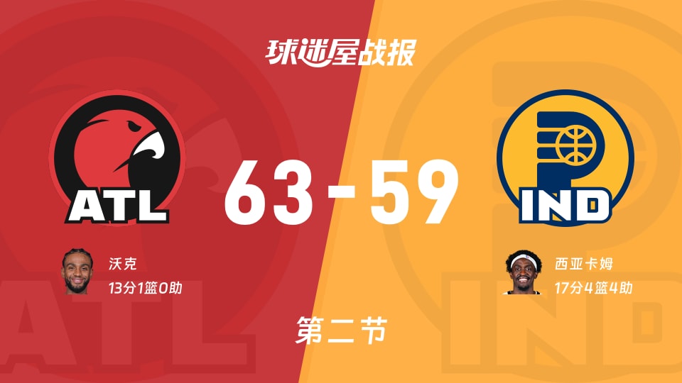 NBA常规赛:半场结束,老鹰以63-59领先步行者,沃克13+1 NBA常规赛:半场结束,老鹰以63-59领先步行者,沃克13+1