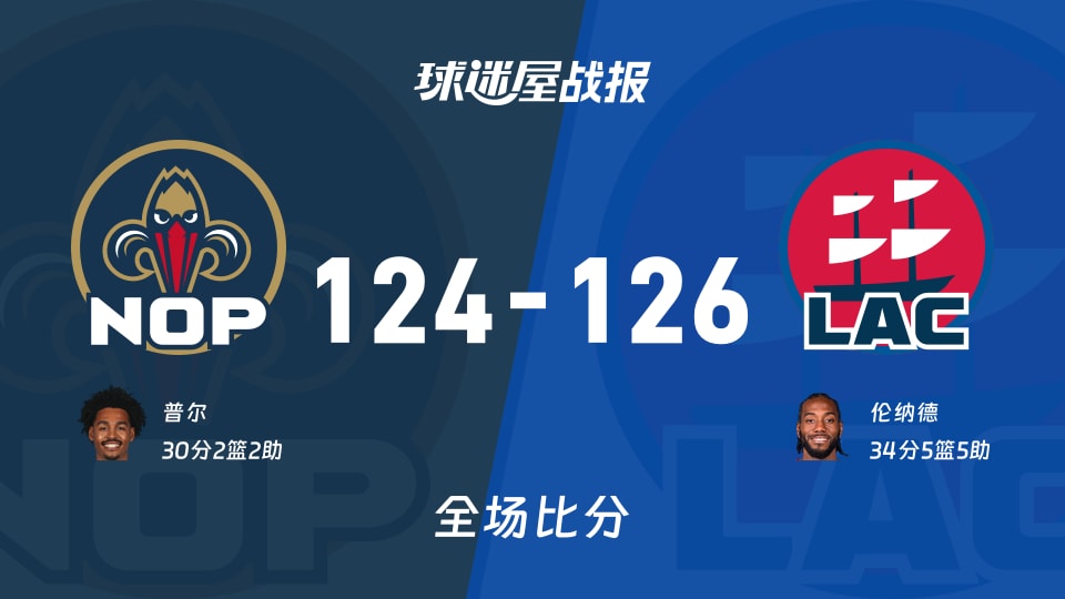 NBA常规赛:伦纳德34+5+5,快船以126-124战胜鹈鹕 NBA常规赛:伦纳德34+5+5,快船以126-124战胜鹈鹕