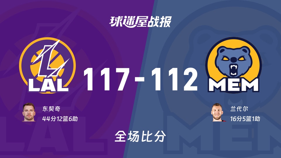 NBA湖人vs灰熊战报:117-112,东契奇44+12+6 NBA湖人vs灰熊战报:117-112,东契奇44+12+6