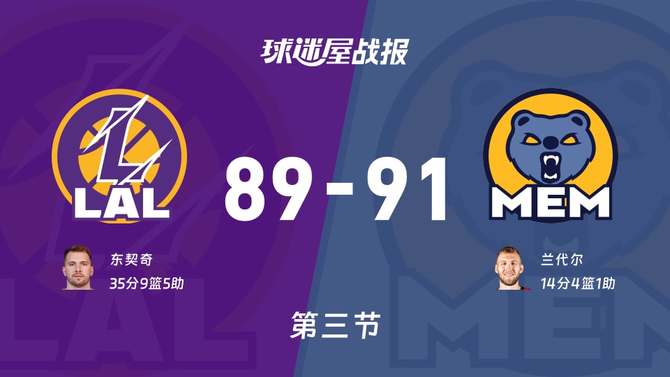 NBA常规赛:第三节完,灰熊以91-89领先湖人,兰代尔14+4+1 NBA常规赛:第三节完,灰熊以91-89领先湖人,兰代尔14+4+1