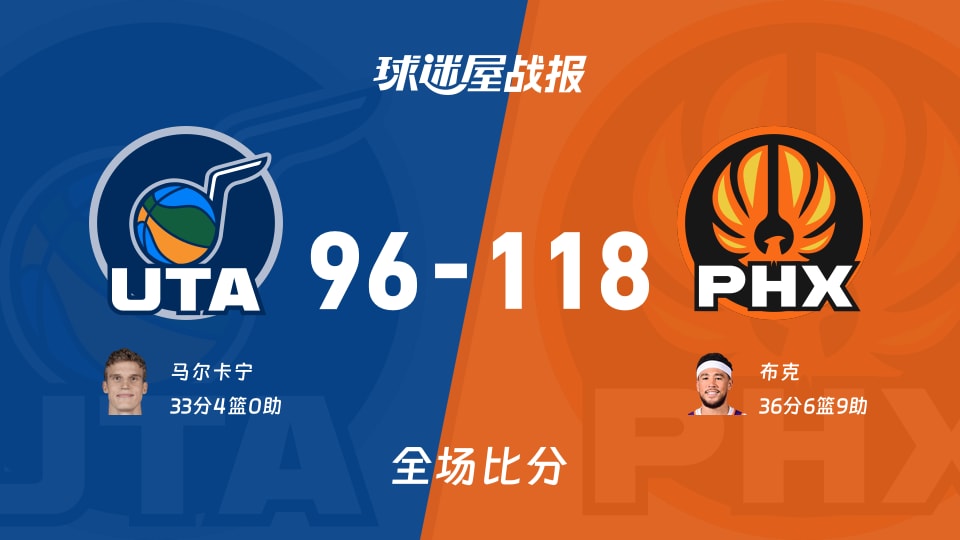 NBA常规赛:布克36+6+9,太阳以118-96战胜爵士 NBA常规赛:布克36+6+9,太阳以118-96战胜爵士