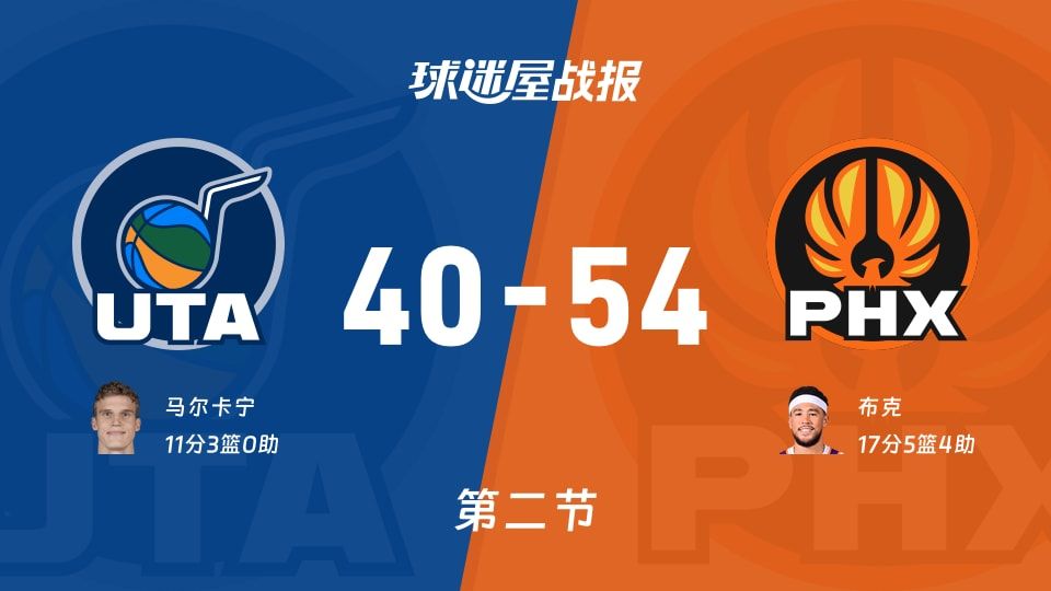 NBA常规赛：太阳次节领先爵士14分，布克得到17分，马尔卡宁得到11分