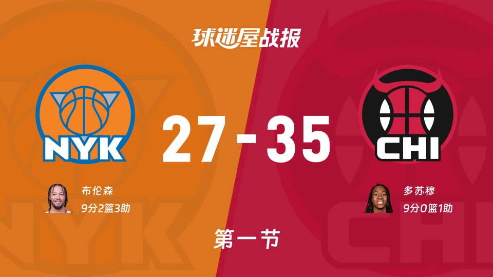 NBA常规赛：公牛第一节领先尼克斯8分，多苏穆得到9分，布伦森得到9分