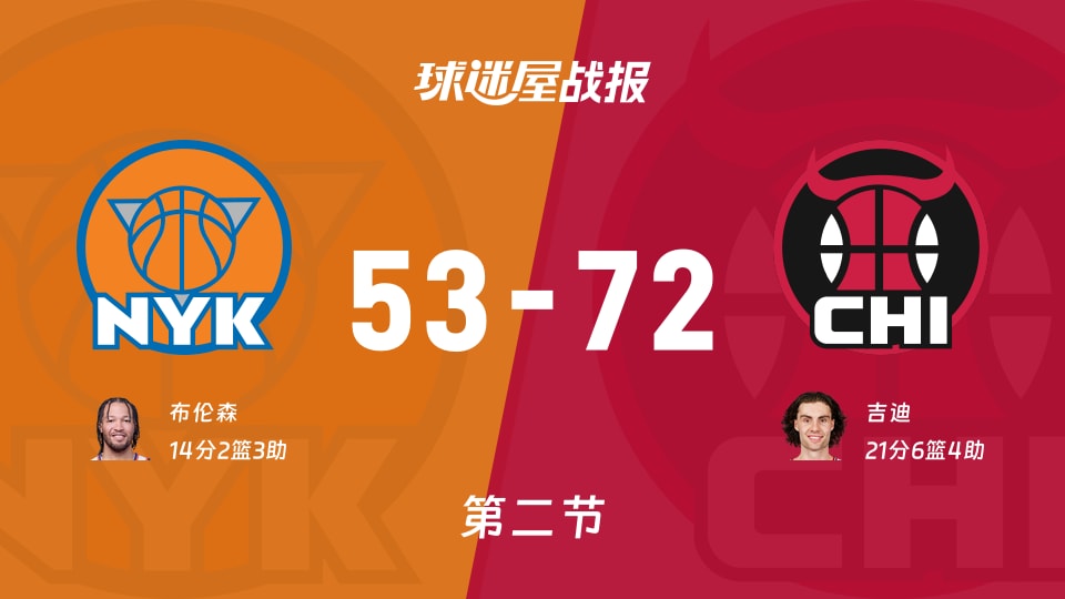 NBA常规赛：公牛半场领先尼克斯19分，吉迪得到21分，布伦森得到14分