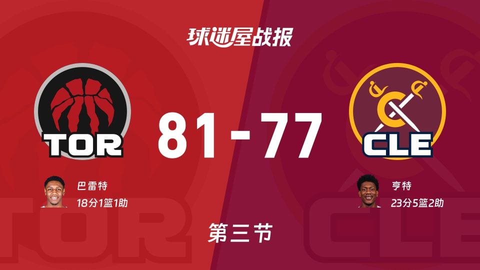 NBA常规赛：猛龙第三节领先骑士4分，巴雷特得到18分，亨特得到23分