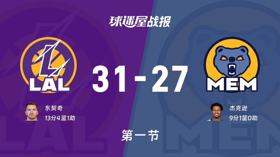 NBA常规赛：首节结束，湖人以31-27领先灰熊，东契奇13+4+1