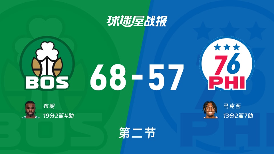 NBA常规赛:凯尔特人次节领先76人11分,布朗得到19分,马克西得到13分 NBA常规赛:凯尔特人次节领先76人11分,布朗得到19分,马克西得到13分