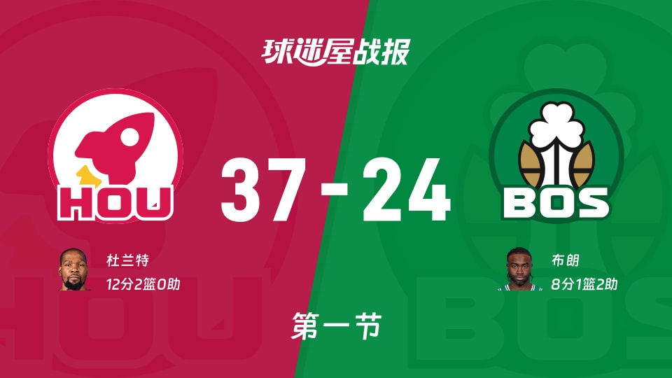NBA常规赛：火箭第一节领先凯尔特人13分，杜兰特得到12分，布朗得到8分