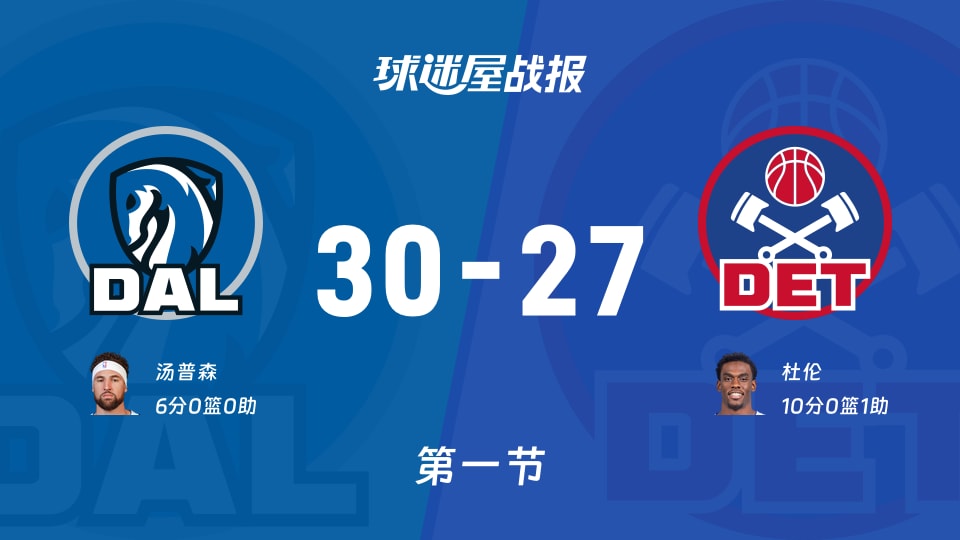 独行侠vs活塞：首节结束，独行侠30-27活塞，杜伦得到10分
