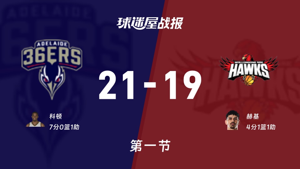 阿德莱德36人vs伊拉瓦拉老鹰第一节战报