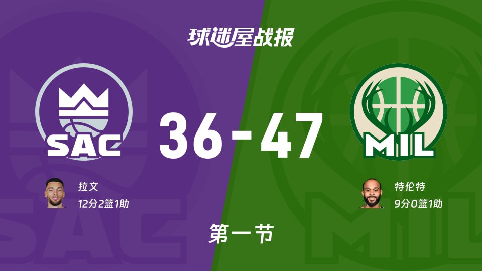 NBA常规赛：首节结束，雄鹿以47-36领先国王，特伦特9+1