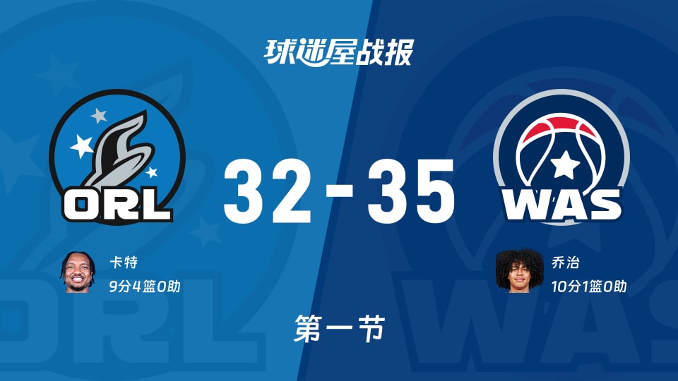 魔术vs奇才：首节战罢，魔术32-35奇才，乔治得到10分